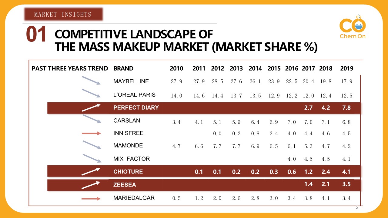 Chinese Cosmetic Market 2021 - Chem On_5